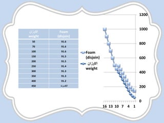 ‫االوزان‬
weight
Foam
(disjoin)
50 91.6
70 91.6
100 91.6
150 91.5
200 91.5
250 91.4
300 91.3
350 91.3
400 91.2
450 ‫انكسرت‬
0
200
400
600
800
1000
1200
147101316
Foam
(disjoin)
‫االوزان‬
weight
 