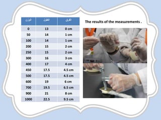 ‫الفرق‬‫الطول‬‫الوزن‬
0 cm130
1 cm1450
1 cm14100
2 cm15200
2 cm15250
3 cm16300
4 cm17400
4.5 cm17.5450
4.5 cm17.5500
6 cm19600
6.5 cm19.5700
8 cm21900
9.5 cm22.51000
The results of the measurements .
 