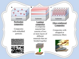 Fiber-reinforced
Composites
Composites with
chopped or
continuous fibers
Particulate
composites
Composites
with embedded
particles
Laminar
composites
A composite
material that
consists of two
or more layers of
different
materials that are
bonded together
 