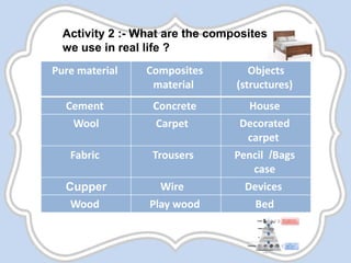 Activity 2 :- What are the composites
we use in real life ?
Objects
(structures)
Composites
material
Pure material
HouseConcreteCement
Decorated
carpet
CarpetWool
Bags/Pencil
case
TrousersFabric
DevicesWireCupper
BedPlay woodWood
 