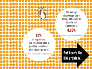 90% of respondents said they never made a purchase commitment after clicking
on an ad (TechnologyAdvice and Unbounce).
 