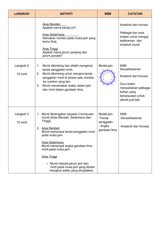 LANGKAH AKTIVITI BBB CATATAN 
Aras Rendah 
Apakah nama benda ini? 
Aras Sederhana 
Namakan nombor pada muka jam yang 
kamu lihat. 
Aras Tinggi 
Apakah nama jarum panjang dan 
jarum pendek? 
Kreativiti dan Inovasi 
Pelbagai kan aras 
soalan untuk menguji 
kefahaman dan 
kreativiti murid 
Langkah 2 
10 minit 
1. Murid dibimbing dan dilatih mengenal 
tanda senggatan minit. 
2. Murid dibimbing untuk mengira tanda 
senggatan minit di antara satu nombor 
ke nombor yang lain. 
3. Murid menamakan waktu dalam jam 
dan minit dalam gandaan lima. 
Model jam EMK 
Keusahawanan 
Kreativiti dan Inovasi 
Guru boleh 
menyediakan pelbagai 
bahan yang 
bersesuaian untuk 
aktiviti jual beli. 
Langkah 3 
15 minit 
1. Murid dibahagikan kepada 3 kumpulan 
murid (Aras Rendah, Sederhana dan 
Tinggi) 
2. Aras Rendah 
Murid menampal tanda senggatan minit 
pada muka jam. 
Aras Sederhana 
Murid menampal angka gandaan lima 
minit pada muka jam. 
Aras Tinggi 
i. Murid melukis jarum jam dan 
minit pada muka jam yang dilukis 
mengikut waktu yang dinyatakan. 
Model jam 
-Tanda 
senggatan 
- Angka 
gandaan lima 
EMK: 
-Keusahawanan 
-Kreativiti dan Inovasi 
 