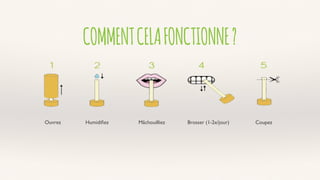 COMMENTCELAFONCTIONNE?
HumidiﬁezOuvrez Mâchouilliez Brosser (1-2x/jour) Coupez
 