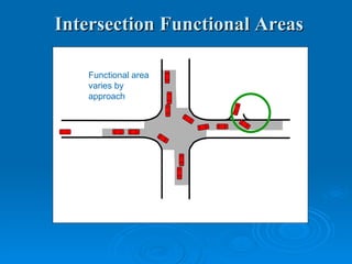 Intersection Functional Areas

   Functional area
   varies by
   approach
 