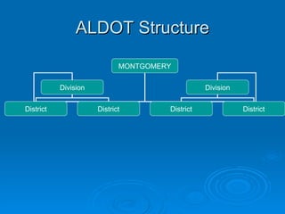 ALDOT Structure

                             MONTGOMERY


           Division                              Division


District              District        District              District
 