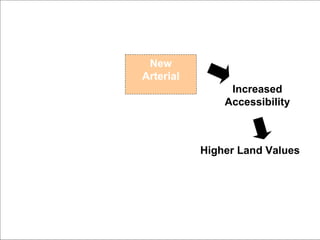 Typical Arterial
Highway Life Cycle

     New
    Arterial
                      Increased
                     Accessibility



               Higher Land Values
 