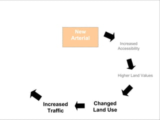 Arterial Life Cycle

             New
            Arterial
                                   Increased
                                  Accessibility




                                  Higher Land Values




Increased              Changed
  Traffic              Land Use
 