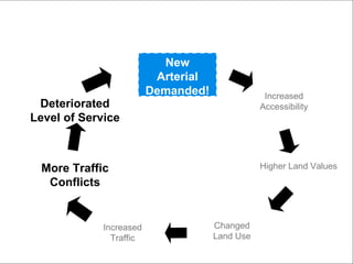 Arterial Life Cycle

                           New
                          Arterial
                         Demanded!               Increased
 Deteriorated                                   Accessibility
Level of Service



 More Traffic                                   Higher Land Values
  Conflicts


             Increased               Changed
               Traffic               Land Use
 
