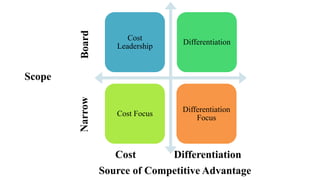 Cost 
Leadership 
Differentiation 
Cost Focus 
Differentiation 
Focus 
Source of Competitive Advantage 
Scope 
Narrow Board 
Cost Differentiation 
 