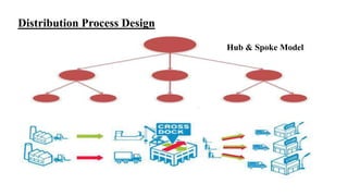 Distribution Process Design 
Hub & Spoke Model 
 