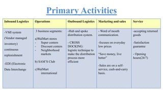 Primary Activities 
Inbound Logistics Operations Outbound Logistics Marketing and sales Service 
-VMI system 
(Vendor managed 
inventory) 
continuous 
replenishment 
-EDI (Electronic 
Data Interchange 
3 business segments: 
a)WalMart stores 
- Super centers 
- Discount centers 
- Neighborhood 
markets 
b) SAM’S Club 
c)WalMart 
international 
-Hub and spoke 
distribution system. 
- CROSS 
DOCKING: 
logistic technique to 
make the distribution 
process more 
efficient 
-Word of mouth 
communication. 
-focuses on everyday 
low prices 
“Save money, live 
better” 
-Sales are on a self-service, 
cash-and-carry 
basis. 
-accepting returned 
goods 
-Satisfaction 
guarantee 
- Opening 
hours(24/7) 
 