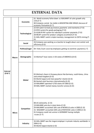EXTERNAL DATA
External
(O & T)
Macro
Economic
01- World economy fallen down as WALMART of sales growth only
11%.(E-T)
40-Company cannot be stable in ARGENTINA AND BRAZIL because of
economy fluctuation.(E-T)
Technological
22-EDI sytem to track po,invoices,payments and inventories.(T-O)
23-RFID systemfor goods packaging.(T-O)
25-SCAN N PAY system for individual customer payments.(T-O)
28-MCAP systemfor product category assortment.(T-O)
31-WAL-MART switch simple inventory management to DATA mining.(T-
O)
Social
24-Company was working as a teacher to taught about cost control and
efficiency.(S-O)
Political/Legal 04- Forty Court cases by employees getting no overtime payment.(L-T)
Demographic 15-WalmarT have stores in 50 states of AMERICA.(D-O)
Global
02-Walmart cheers in faraway places like Germany, south Korea, china
and united kingdom.(G-O)
03-World largest and most powerful retailer.(G-O)
06-Started retail business internationally.(G-O)
10-WALMART operated 4,750 stores till 1969.(G-O)
39-WAL-MART started money transfer service.(G-O)
Micro
Competitor
08-US nationality .(C-O)
19-WALMAR wins by in store items.(C-O)
29-WALMART accounted 16% sale of NEWELLS sales in 2003.(C-O)
31- WALMART accounted 26% sale of RAYOVAC sales in 2003.(C-O)
41-Company could not survive in GERMANY having multiple
issues.(C-T)
Industry
34-WAL-MART was the largest employer in private industry worldwide in
2004.(I-O)
44-World largest retailer.(I-O)
 