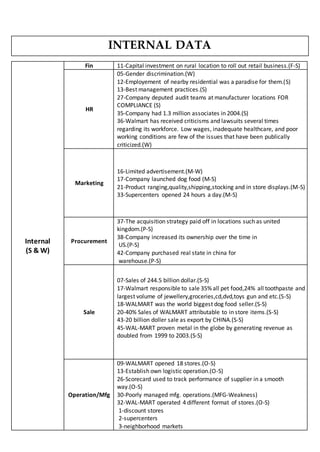 INTERNAL DATA
Internal
(S & W)
Fin 11-Capital investment on rural location to roll out retail business.(F-S)
HR
05-Gender discrimination.(W)
12-Employement of nearby residential was a paradise for them.(S)
13-Best management practices.(S)
27-Company deputed audit teams at manufacturer locations FOR
COMPLIANCE (S)
35-Company had 1.3 million associates in 2004.(S)
36-Walmart has received criticisms and lawsuits several times
regarding its workforce. Low wages, inadequate healthcare, and poor
working conditions are few of the issues that have been publically
criticized.(W)
Marketing
16-Limited advertisement.(M-W)
17-Company launched dog food (M-S)
21-Product ranging,quality,shipping,stocking and in store displays.(M-S)
33-Supercenters opened 24 hours a day.(M-S)
Procurement
37-The acquisition strategy paid off in locations such as united
kingdom.(P-S)
38-Company increased its ownership over the time in
US.(P-S)
42-Company purchased real state in china for
warehouse.(P-S)
Sale
07-Sales of 244.5 billion dollar.(S-S)
17-Walmart responsible to sale 35% all pet food,24% all toothpaste and
largest volume of jewellery,groceries,cd,dvd,toys gun and etc.(S-S)
18-WALMART was the world biggest dog food seller.(S-S)
20-40% Sales of WALMART attributable to in store items.(S-S)
43-20 billion doller sale as export by CHINA.(S-S)
45-WAL-MART proven metal in the globe by generating revenue as
doubled from 1999 to 2003.(S-S)
Operation/Mfg
09-WALMART opened 18 stores.(O-S)
13-Establish own logistic operation.(O-S)
26-Scorecard used to track performance of supplier in a smooth
way.(O-S)
30-Poorly managed mfg. operations.(MFG-Weakness)
32-WAL-MART operated 4 different format of stores.(O-S)
1-discount stores
2-supercenters
3-neighborhood markets
 