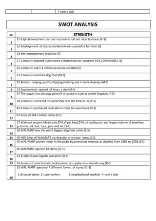 4-sam`s club
SWOT ANALYSIS
SR. STRENGTH
1
11-Capital investment on rural location to roll out retail business.(F-S)
2
12-Employement of nearby residential was a paradise for them.(S)
3
13-Best management practices.(S)
4
27-Company deputed audit teams at manufacturer locations FOR COMPLIANCE (S)
5
35-Company had 1.3 million associates in 2004.(S)
6
17-Company launched dog food (M-S)
7
21-Product ranging,quality,shipping,stocking and in store displays.(M-S)
8 33-Supercenters opened 24 hours a day.(M-S)
9
37-The acquisition strategy paid off in locations such as united kingdom.(P-S)
10
38-Company increased its ownership over the time in US.(P-S)
11
42-Company purchased real state in china for warehouse.(P-S)
12
07-Sales of 244.5 billion dollar.(S-S)
13
17-Walmart responsible to sale 35% all pet food,24% all toothpaste and largest volume of jewellery,
groceries, cd, dvd, toys, guns and etc.(S-S
14
18-WALMART was the world biggest dog food seller.(S-S)
15 20-40% Sales of WALMART attributable to in store items.(S-S)
16
45-WAL-MART proven metal in the globe by generating revenue as doubled from 1999 to 2003.(S-S)
17
09-WALMART opened 18 stores.(O-S)
18
13-Establish own logistic operation.(O-S)
19 26-Scorecard used to track performance of supplier in a smooth way.(O-S
20
32-WAL-MART operated 4 different format of stores.(O-S)
1-discount stores 2-supercenters 3-neighborhood markets 4-sam`s club
 