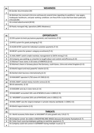 SR. WEAKNESS
1
05-Gender discrimination.(W)
2
36-Walmart has received criticisms and lawsuits several times regarding its workforce. Low wages,
inadequate healthcare, and poor working conditions are few of the issues that have been publically
criticized.(W)
3
16-Limited advertisement.(M-W)
4
30-Poorly managed mfg. operations.(MFG-Weakness)
SR. OPPORTUNITY
1
22-EDI system to track po,invoices,payments and inventories.(T-O)
2
23-RFID systemfor goods packaging.(T-O)
3
25-SCAN N PAY system for individual customer payments.(T-O)
4
28-MCAP systemfor product category assortment.(T-O)
5 31-WAL-MART switch simple inventory management to DATA mining.(T-O)
6 24-Company was working as a teacher to taught about cost control and efficiency.(S-O)
7 15-WalmarT have stores in 50 states of AMERICA.(D-O)
8
02-Walmart cheers in faraway places like Germany, south Korea, china and united kingdom.(G-O)
9
03-World largest and most powerful retailer.(G-O)
10
06-Started retail business internationally.(G-O)
11
10-WALMART operated 4,750 stores till 1969.(G-O)
12 39-WAL-MART started money transfer service.(G-O)
13
08-US nationality .(C-O)
14
19-WALMAR wins by in store items.(C-O)
15
29-WALMART accounted 16% sale of NEWELLS sales in 2003.(C-O)
16
31- WALMART accounted 26% sale of RAYOVAC sales in 2003.(C-O)
17
34-WAL-MART was the largest employer in private industry worldwide in 2004.(I-O)
18
44-World largest retailer.(I-O)
SR. THREATS
1
01- World economy fallen down as WALMART of sales growth only 11%.(E-T)
2 40-Company cannot be stable in ARGENTINA AND BRAZIL because of economy fluctuation.(E-T)
3 04- Forty Court cases by employees getting no overtime payment.(L-T)
4
41-Company could not survive in GERMANY having multiple issues.(C-T)
 