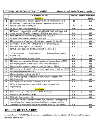 INTERNAL FACTOR EVALUATION(IFE) MATRIX (Rating Strength 3 and 4, Weakness 1 and 2)
KEY INTERNAL FACTORS WEIGHT RATING WEIGHTED
SR. STRENGTH SCORE
1 11-Capital investment on rural location to roll out retail business.(F-S) 0.3 4 1.2
2
45-WAL-MART proven metal in the globe by generating revenue as
doubled from 1999 to 2003.(S-S) 0.2 4 0.8
3 07-Sales of 244.5 billion dollar.(S-S) 0.04 3 0.12
4
17-Walmart responsible to sale 35% all pet food,24% all toothpaste and
largest volume of jewellery,groceries,cd,dvd,toys gun and etc.(S-S 0.03 3 0.09
5 18-WALMART was the world biggest dog food seller.(S-S) 0.04 3 0.12
6 33-Supercenters opened 24 hours a day.(M-S) 0.01 4 0.04
7 12-Employement of nearby residential was a paradise for them.(S) 0.03 3 0.09
8 20-40% Sales of WALMART attributable to in store items.(S-S) 0.01 3 0.03
9 13-Establish own logistic operation.(O-S) 0.02 3 0.06
10
32-WAL-MART operated 4 different format of stores.(O-S)
1-discount stores 2-supercenters 3-neighborhood markets
4-sam`s club 0.01 4 0.04
11 09-WALMART opened 18 stores.(O-S) 0.02 4 0.08
12 21-Product ranging,quality,shipping,stocking and in store displays.(M-S) 0.03 3 0.09
13 42-Company purchased real state in china for warehouse.(P-S) 0.01 3 0.03
14 38-Company increased its ownership over the time in US.(P-S) 0.03 4 0.12
15 26-Scorecard used to track performance of supplier in a smooth way.(O-S) 0.02 3 0.06
16 13-Best management practices.(S) 0.03 4 0.12
17 17-Company launched dog food (M-S) 0.01 3 0.03
18
27-Company deputed audit teams at manufacturer locations FOR
COMPLIANCE (S) 0.02 3 0.06
19 35-Company had 1.3 million associates in 2004.(S) 0.04 3 0.12
20
37-The acquisition strategy paid off in locations such as united
kingdom.(P-S) 0.02 3 0.06
WEAKNESS
1 30-Poorly managed mfg. operations.(MFG-Weakness) 0.03 2 0.06
2 16-Limited advertisement.(M-W) 0.02 2 0.04
3 05-Gender discrimination.(W) 0.01 1 0.01
4
36-Walmart has received criticisms and lawsuits several times regarding
its workforce. Low wages, inadequate healthcare, and poor working
conditions are few of the issues that have been publically criticized.(W) 0.02 1 0.02
1 3.49
RESULTS OF IFE MATRIX:
As internal factors of WAL-MART performance is very good because the weighted score is3.49,thatswhy L’Oréal is going
very well in a smooth way.
 
