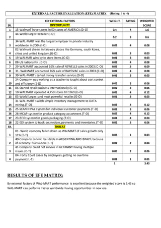 EXTERNAL FACTOR EVALUATION (EFE) MATRIX (Rating 1 to 4)
KEY EXTERNAL FACTORS WEIGHT RATING WEIGHTED
SR. OPPORTUNITY SCORE
1 15-WalmarT have stores in 50 states of AMERICA.(D-O) 0.4 4 1.6
2
44-World largest retailer.(I-O)
0.2 3 0.6
3
34-WAL-MART was the largest employer in private industry
worldwide in 2004.(I-O) 0.02 4 0.08
4
02-Walmart cheers in faraway places like Germany, south Korea,
china and united kingdom.(G-O) 0.01 3 0.03
5 19-WALMAR wins by in store items.(C-O) 0.01 3 0.03
6 08-US nationality .(C-O) 0.02 4 0.08
7 29-WALMART accounted 16% sale of NEWELLS sales in 2003.(C-O) 0.03 3 0.09
8 31- WALMART accounted 26% sale of RAYOVAC sales in 2003.(C-O) 0.02 4 0.08
9 39-WAL-MART started money transfer service.(G-O) 0.01 3 0.03
10
24-Company was working as a teacher to taught about cost control
and efficiency.(S-O) 0.02 3 0.06
11 06-Started retail business internationally.(G-O) 0.02 3 0.06
12 10-WALMART operated 4,750 stores till 1969.(G-O) 0.03 4 0.12
13 03-World largest and most powerful retailer.(G-O) 0.01 3 0.03
14
31-WAL-MART switch simple inventory management to DATA
mining.(T-O) 0.03 4 0.12
15 25-SCAN N PAY system for individual customer payments.(T-O) 0.02 3 0.06
16 28-MCAP system for product category assortment.(T-O) 0.03 4 0.12
17 23-RFID systemfor goods packaging.(T-O) 0.01 4 0.04
18 22-EDI system to track po,invoices,payments and inventories.(T-O) 0.02 3 0.06
SR. THREAT
1
01- World economy fallen down as WALMART of sales growth only
11%.(E-T) 0.03 1 0.03
2
40-Company cannot be stable in ARGENTINA AND BRAZIL because
of economy fluctuation.(E-T) 0.02 2 0.04
3
41-Company could not survive in GERMANY having multiple
issues.(C-T) 0.03 2 0.06
4
04- Forty Court cases by employees getting no overtime
payment.(L-T) 0.01 1 0.01
1 3.43
RESULTS OF EFE MATRIX:
By external factors of WAL-MART performance is excellent because the weighted score is 3.43 so
WAL-MART can performs faster worldwide having opportunities in new era.
 
