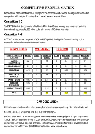 COMPETITIVE PROFILE MATRIX
Competitive profile matrix model recognize the comparison between the organization and its
competitor with respect to strength and weaknesses between them.
Competitors # 01
TARGET BRAND is the competitor of WAL-MART in United States working as a supermarketchains
internationally.approx sale of 65 billion dollar with almost 1700 stores operating.
Competitor # 02
COSTCO is anotherone competitor of WAL-MART specially dealing with Sam’s club category, it is
wholesalerand memberofwarehouse club as well.
CPM CONCLUSION
Critical success factors referred as strength and weakness respectively internal and external.
Scoring 1 as more weakened and 4 as more strengthen…
By CPM WAL-MARTis world recognized dominant leader, scoring high as 3.5 got 1st
position,
TARGET got 2nd
position scoring as 2.64 and COSTCO got 3rd
position scoring as 2.05 although
competing Sam’s club alone as only one. so finally WAL-MARTperformed as a world leading
competitor to TARGET and COSTCO competing in a very smooth way
COMPETITORS WAL-MART COSTCO TARGET
CRITICAL SUCCESS
FACTORS
WEIGHT SCORE WEIGHTED
SCORE
SCORE WEIGHTED
SCORE
SCORE WEIGHTED
SCORE
GLOBAL
PENETRATION
0.2 4 0.8 3 0.6 2 0.4
PRICING/DISCOUNT 0.1 3 0.3 2 0.2 3 0.3
MARKETING 0.25 2 0.5 1 0.25 3 0.74
QUALITY OF
PRODUCT
0.1 4 0.4 3 0.3 3 0.3
MARKET SHARE 0.05 3 0.15 2 0.1 3 0.15
BUSINESS
EXPANSION
0.25 4 1 2 0.5 3 0.6
COMPANY FINANCE 0.05 3 0.15 2 0.1 3 0.15
TOTAL 1 3.5 2.05 2.64
 
