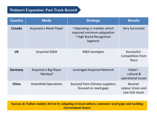 Walmart Expansion: Past Track Record

Country              Mode                            Strategy                     Re...