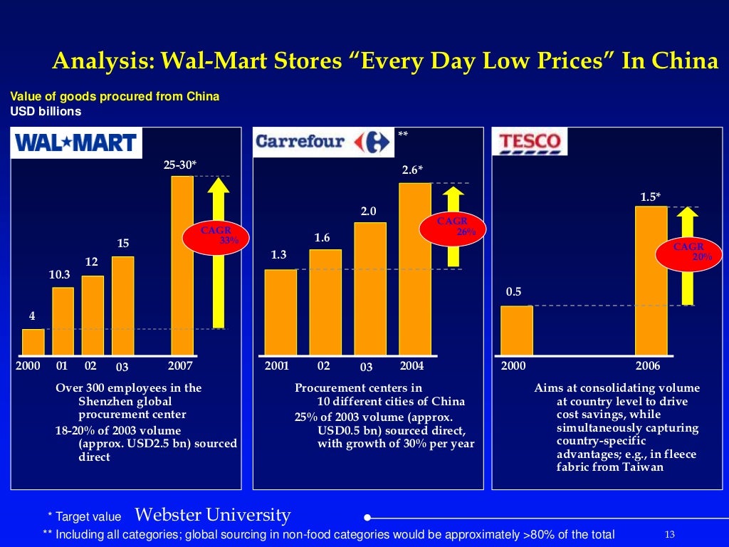 Case Study WalMart Stores “Every Day Low Prices” In China