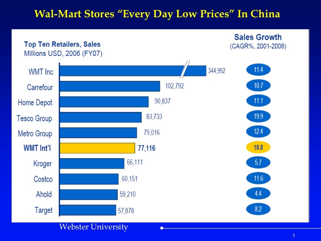 Case Study WalMart Stores “Every Day Low Prices” In China