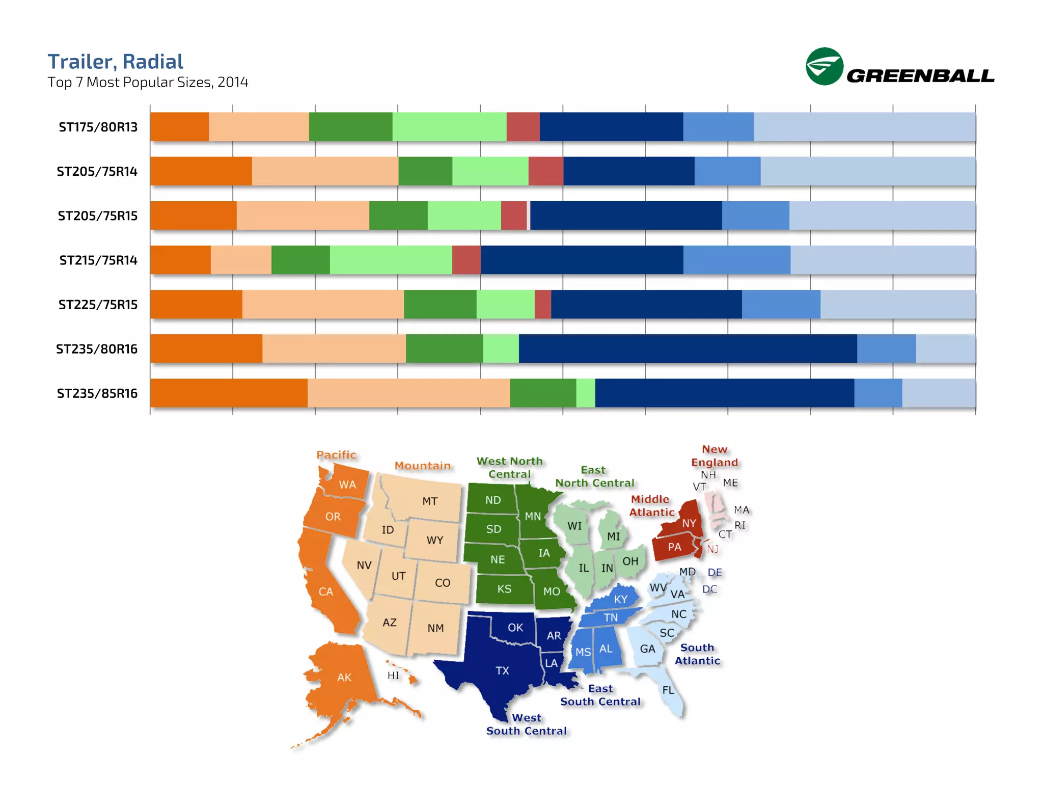 Trailer, Radial
Top 7 Most Popular Sizes, 2014
ST175/80R13
ST205/75R14
ST205/75R15
ST215/75R14
ST225/75R15
ST235/80R16
ST235/85R16