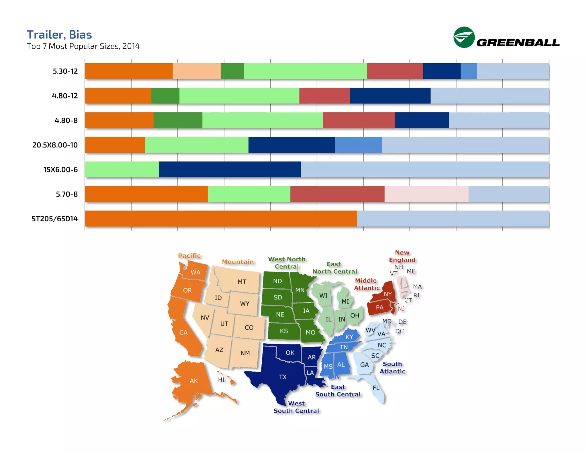 Trailer, Bias
Top 7 Most Popular Sizes, 2014
5.30-12
4.80-12
4.80-8
20.5X8.00-10
15X6.00-6
5.70-8
ST205/65D14