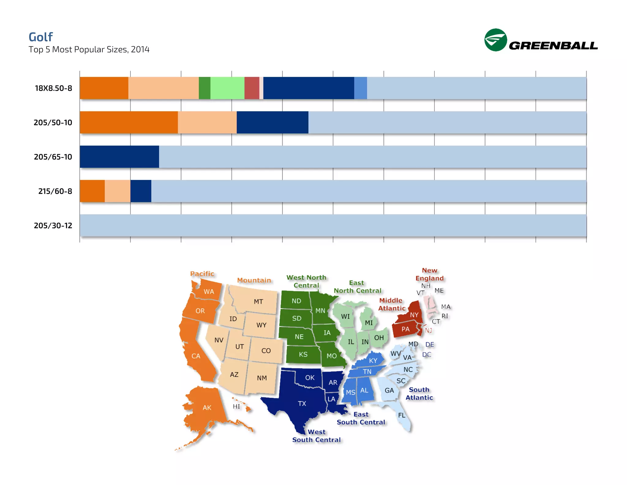Golf
Top 5 Most Popular Sizes, 2014
18X8.50-8
205/50-10
205/65-10
215/60-8
205/30-12