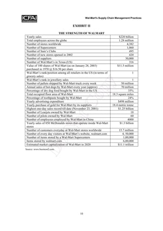 Wal-Mart's Supply Chain Management Practices


                                       EXHIBIT II

                            THE STRENGTH OF WALMART
 Yearly sales                                                               $220 billion
 Total employees across the globe                                           1.28 million
 Number of stores worldwide                                                       4,382
 Number of Supercenters                                                           1,060
 Number of Sam’s Clubs                                                              495
 Number of new stores opened in 2002                                                420
 Number of suppliers                                                             30,000
 Number of Wal-Mart’s in Texas (US)                                                 316
 Value of 100 shares of Wal-Mart (as on January 28, 2003)                  $11.5 million
 purchased in 1970 @ $16.50 per share
 Wal-Mart’s rank/position among all retailers in the US (in terms of                   1
 grocery sales)
 Wal-Mart’s rank in jewellery sales                                                     1




                                                         y
 Number of pallets shipped by Wal-Mart truck every week                       50 million
 Annual sales of hot dogs by Wal-Mart every year (approx)                     70 million

 Total occupied floor area of Wal-Mart
 Percentage of toothpaste bought by Wal-Mart
 Yearly advertising expenditure
                                               op
 Percentage of dry dog food bought by Wal-Mart in the US                            35%
                                                                       18.3 square miles
                                                                                    24%
                                                                            $498 million
                                   tC
 Yearly purchase of gold for Wal-Mart by its suppliers                 18.4 metric tonne
 Highest one-day sales record till date (November 23, 2001)                 $1.25 billion
 Number of Learjets owned by Wal-Mart                                                  18
 Number of pilots owned by Wal-Mart                                                    60
 Number of employees employed by Wal-Mart in China                                  4000
                             No

 Yearly sales of 850 McDonalds stores that operate inside Wal-Mart           $1.3 billion
 stores
 Number of customers everyday at Wal-Mart stores worldwide                  15.7 million
 Number of every day visitors at Wal-Mart’s website, walmart.com               4, 50,000
 Number of items stored by a Wal-Mart Supercenters                              1,00,000
 Items stored by walmart.com                                                    6,00,000
            Do




 Estimated market capitalization of Wal-Mart in 2020                       $11.1 trillion
Source: www.business2.com.




                                             10
 