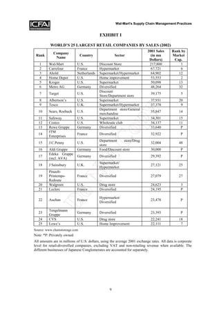 Wal-Mart's Supply Chain Management Practices


                                           EXHIBIT I

          WORLD’S 25 LARGEST RETAIL COMPANIES BY SALES (2002)
                                                                           2001 Sales      Rank by
            Company
 Rank                           Country               Sector                 (in mn        Market
             Name
                                                                            Dollars)        Cap.
   1     Wal-Mart           U.S.           Discount Store                   217,800            1
   2     Carrefour          France         Hypermarket                       67,721            6
   3     Ahold              Netherlands    Supermarket/Hypermarket           64,902           12
   4     Home Depot         U.S.           Home improvement                  53,553            2
   5     Kroger             U.S.           Supermarket                       50,098           13
   6     Metro AG           Germany        Diversified                       48,264           32
                                           Discount
   7     Target             U.S.                                             39,175              5
                                           Store/Department store
   8     Albertson’s        U.S.           Supermarket                       37,931             20
   9     Tesco              U.K.           Supermarket/Hypermarket           37,378              9




                                                               y
                                           Department store/General
   10    Sears, Roebuck     U.S.                                             35,847             14
                                           merchandise
   11    Safeway            U.S.           Supermarket                       34,301             15
   12
   13
   14
         Costco
         Rewe Gruppe
         ITM
         Enterprises
                            U.S.
                            Germany
                            France
                                           Diversified
                                           Diversifiedop
                                           Wholesale club                    34,137
                                                                             33,640
                                                                             32,922
                                                                                                11
                                                                                                 P
                                                                                                 P
                                       tC
                                           Department     store/Drug
   15    J.C.Penny          U.S.                                             32,004             48
                                           store
   16    Aldi Gruppe        Germany        Food/Discount store               30,000              P
         Edeka Gruppe
   17                       Germany        Diversified                       29,392              P
         (incl. AVA)
                                           Supermarket/
                            No

   18    J Sainsbury        U.K.                                             27,121             25
                                           Hypermarket
         Pinault-
   19    Printemps-         France         Diversified                       27,079             27
         Redoute
   20    Walgreen           U.S.           Drug store                        24,623              3
   21    Leclerc            France         Diversified                       24,195              P
            Do




                                           Hypermarket/
   22    Auchan             France                                           23,478              P
                                           Diversified

         Tengelmann
   23                       Germany        Diversified                       23,393              P
         Gruppe
   24    CVS                U.S.           Drug store                        22,241             18
   25    Lowe’s             U.S.           Home Improvement                  22,111              7
Source: www.chainstoreage.com
Note: *P: Privately owned
All amounts are in millions of U.S. dollars, using the average 2001 exchange rates. All data is corporate
level for retail-diversified companies, excluding VAT and non-retailing revenue when available. The
different businesses of Japanese Conglomerates are accounted for separately.




                                                  9
 
