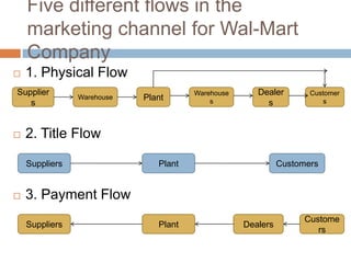 Five different flows in the
marketing channel for Wal-Mart
Company
 1. Physical Flow
 2. Title Flow
 3. Payment Flow
Supplier
s
Warehouse Plant
Warehouse
s
Dealer
s
Customer
s
Suppliers Plant Customers
Suppliers Plant Dealers
Custome
rs
 