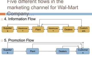 Five different flows in the
marketing channel for Wal-Mart
Company…
 4. Information Flow
 5. Promotion Flow
Supplier
s
Warehouse
s Plant
Warehouse
s Dealers
Custom
ers
Supplier
s
Plant Dealers
Customer
s
 