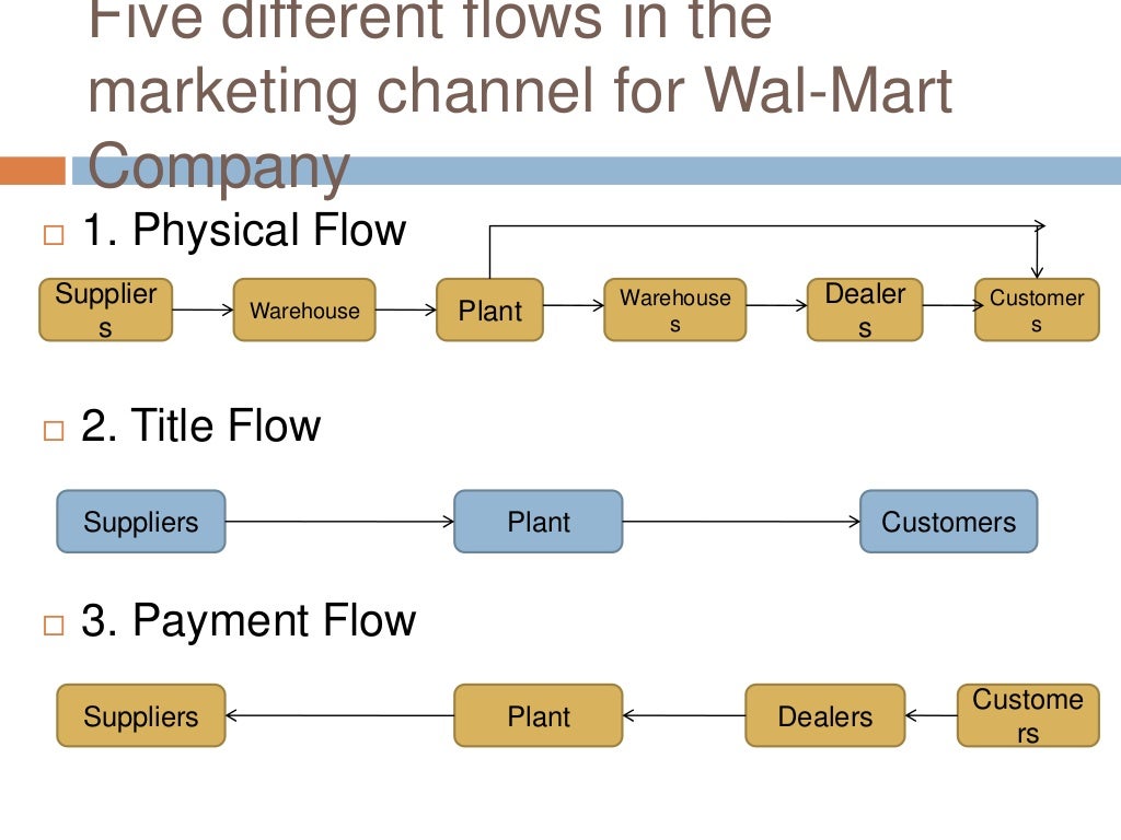 Wal mart’s supply chain presantation