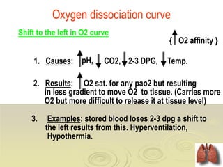 O2 Sat Vs Pao2 Curve Dr. Walaa El-leithy, Oxygen Therapy.ppt