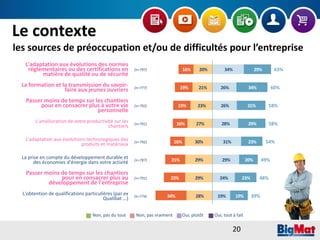 34%
26%
26%
28%
31%
29%
24%
19%
29%
34%
31%
29%
23%
20%
23%
19%
63%
60%
58%
58%
54%
49%
48%
39%
20%
21%
23%
27%
30%
29%
29%
28%
16%
19%
19%
16%
16%
21%
23%
34%
Le contexte
les sources de préoccupation et/ou de difficultés pour l’entreprise
Non, pas du tout Non, pas vraiment Oui, plutôt Oui, tout à fait
L'adaptation aux évolutions des normes
réglementaires ou des certifications en
matière de qualité ou de sécurité
(n=797)
La formation et la transmission du savoir-
faire aux jeunes ouvriers (n=777)
Passer moins de temps sur les chantiers
pour en consacrer plus à votre vie
personnelle
(n=792)
L'amélioration de votre productivité sur les
chantiers (n=791)
L'adaptation aux évolutions technologiques des
produits et matériaux (n=792)
La prise en compte du développement durable et
des économies d'énergie dans votre activité (n=787)
Passer moins de temps sur les chantiers
pour en consacrer plus au
développement de l'entreprise
(n=791)
L'obtention de qualifications particulières (par ex
Qualibat ...) (n=774)
20
 