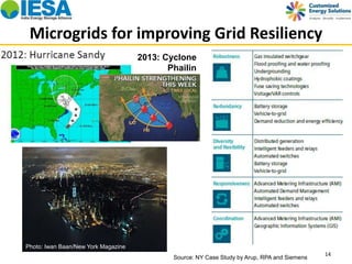 Microgrids for improving Grid Resiliency 
14 
Source: NY Case Study by Arup, RPA and Siemens 
Photo: Iwan Baan/New York Magazine 
2013: Cyclone 
Phailin 
 
