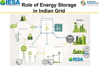 Role of Energy Storage 
in Indian Grid 
 