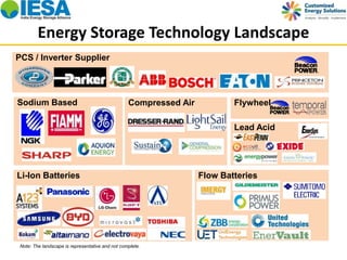 Energy Storage Technology Landscape 
PCS / Inverter Supplier 
Sodium Based Compressed Air 
Flywheel 
Flow Batteries 
Li-Ion Batteries 
Lead Acid 
Note: The landscape is representative and not complete. 
 