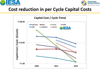 Cost reduction in per Cycle Capital Costs 
 