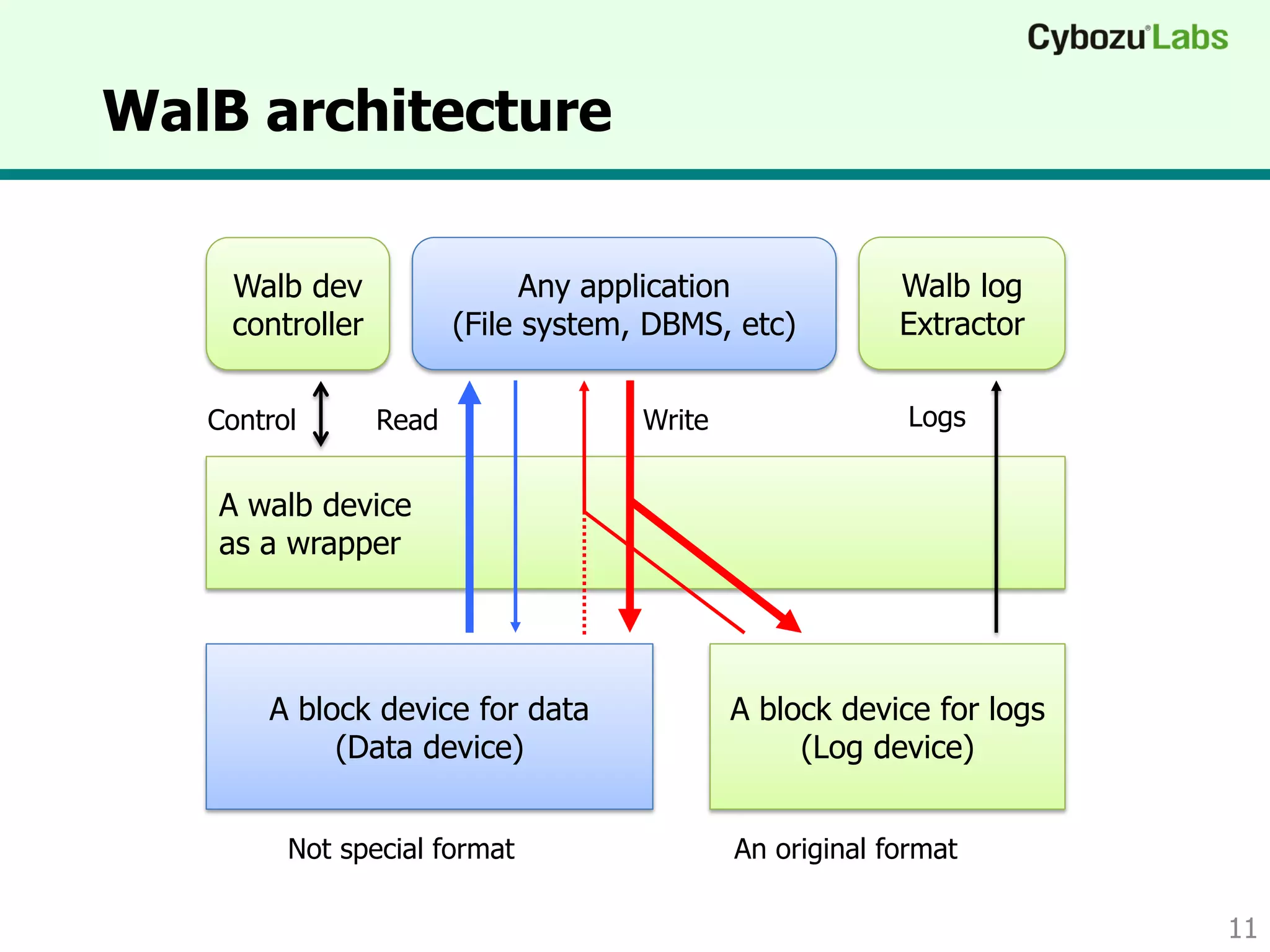 WalB architecture
A walb device
as a wrapper
A block device for data
(Data device)
A block device for logs
(Log device)
Read Write Logs
Not special format An original format
Any application
(File system, DBMS, etc)
Walb log
Extractor
Walb dev
controller
Control
11
 