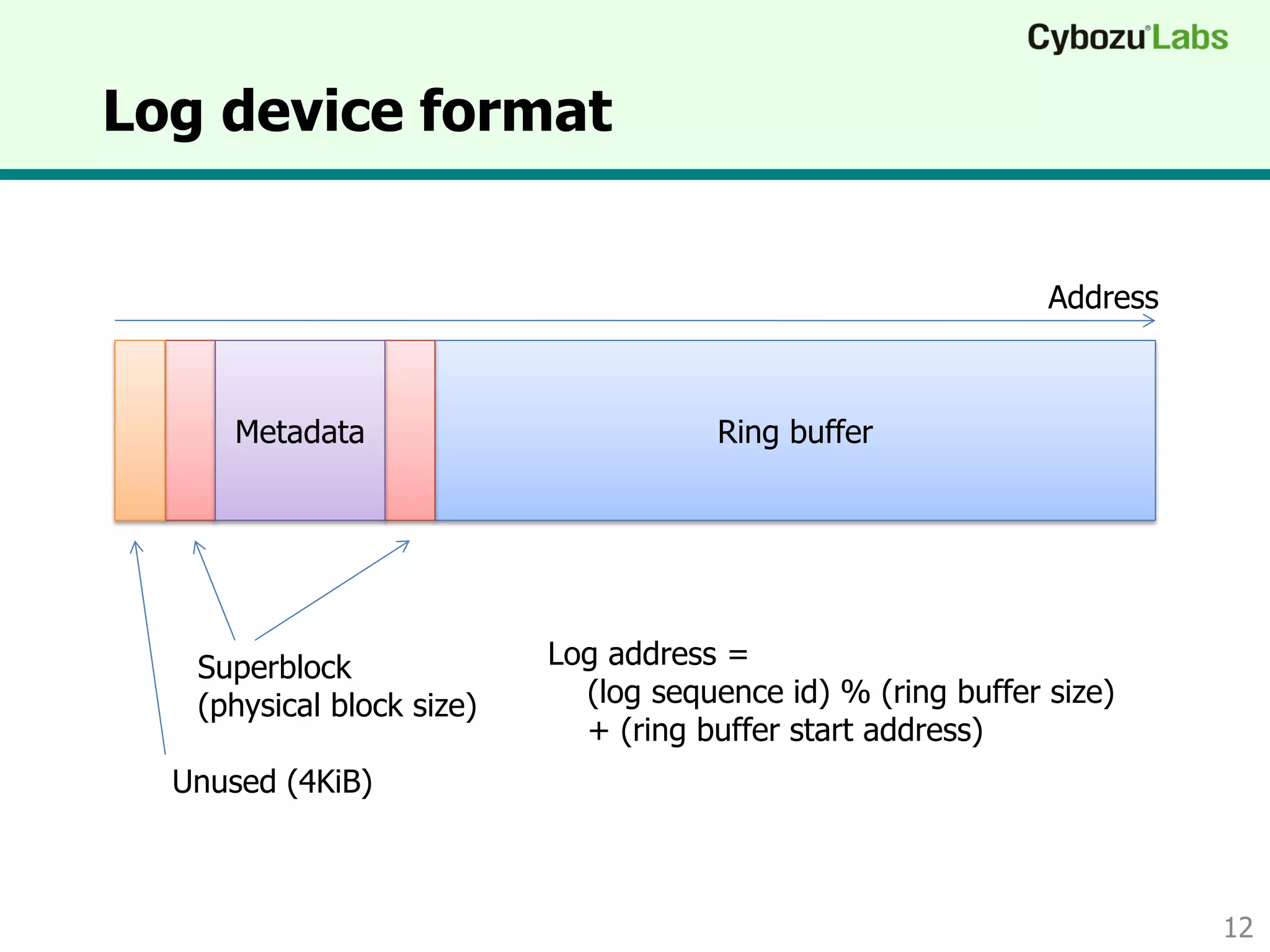 Log device format
12
Ring bufferMetadata
Address
Superblock
(physical block size)
Unused (4KiB)
Log address =
(log sequence id) % (ring buffer size)
+ (ring buffer start address)
 