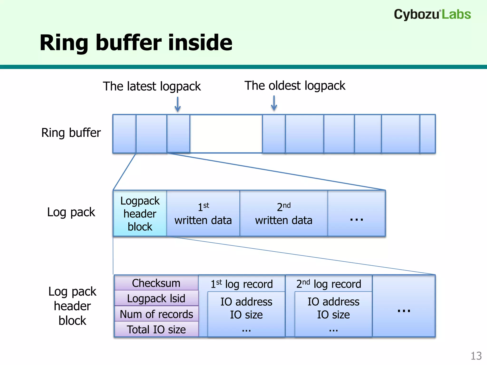 Checksum
Ring buffer inside
13
2nd
written data
Ring buffer
Log pack
Logpack
header
block
1st
written data …
The oldest logpackThe latest logpack
1st log record
IO address
IO size
...
Logpack lsid
Log pack
header
block
Num of records
Total IO size
2nd log record
IO address
IO size
...
...
 