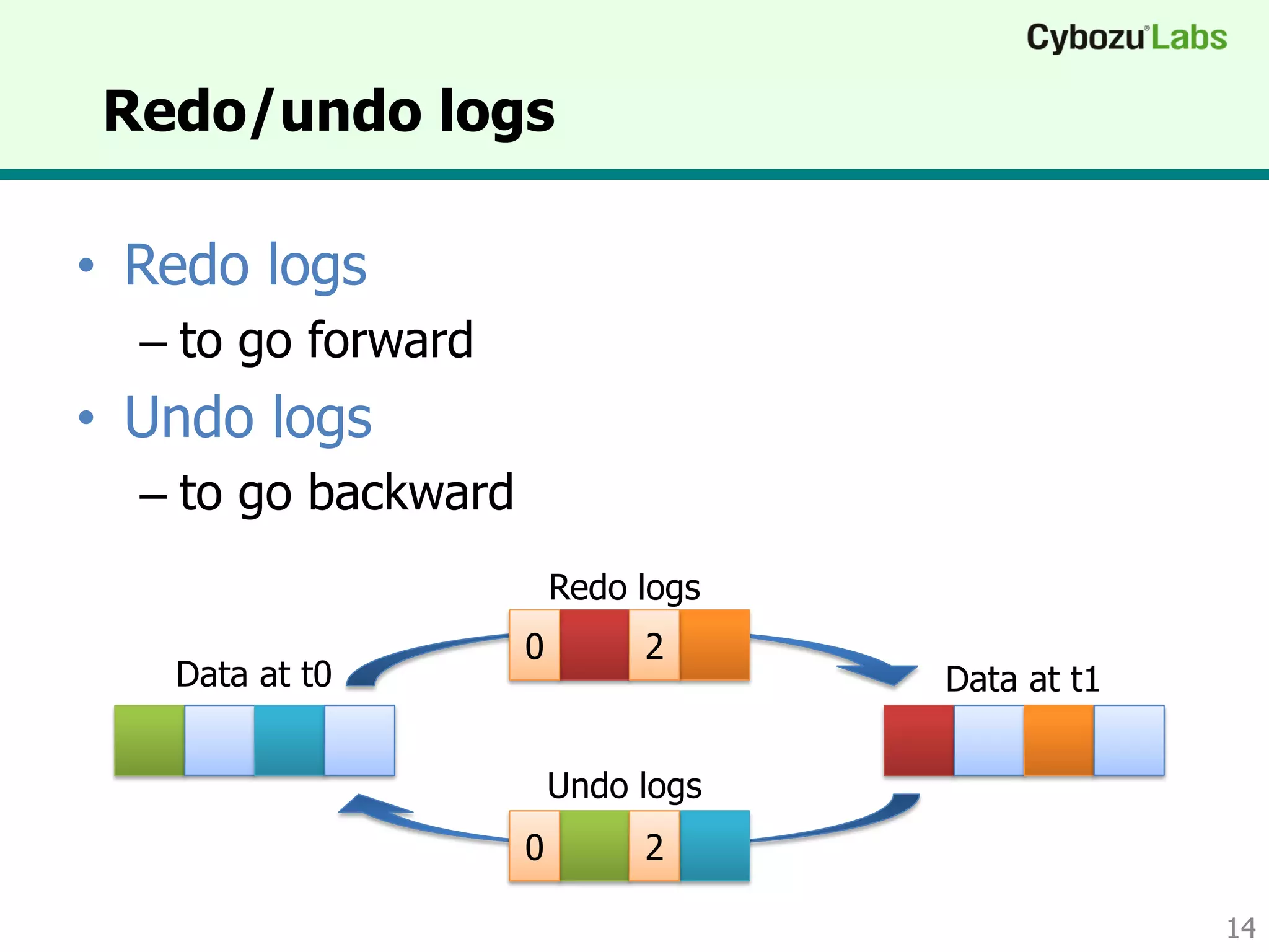 Redo/undo logs
• Redo logs
– to go forward
• Undo logs
– to go backward
14
0 2
Data at t0
0 2
Data at t1
Redo logs
Undo logs
 