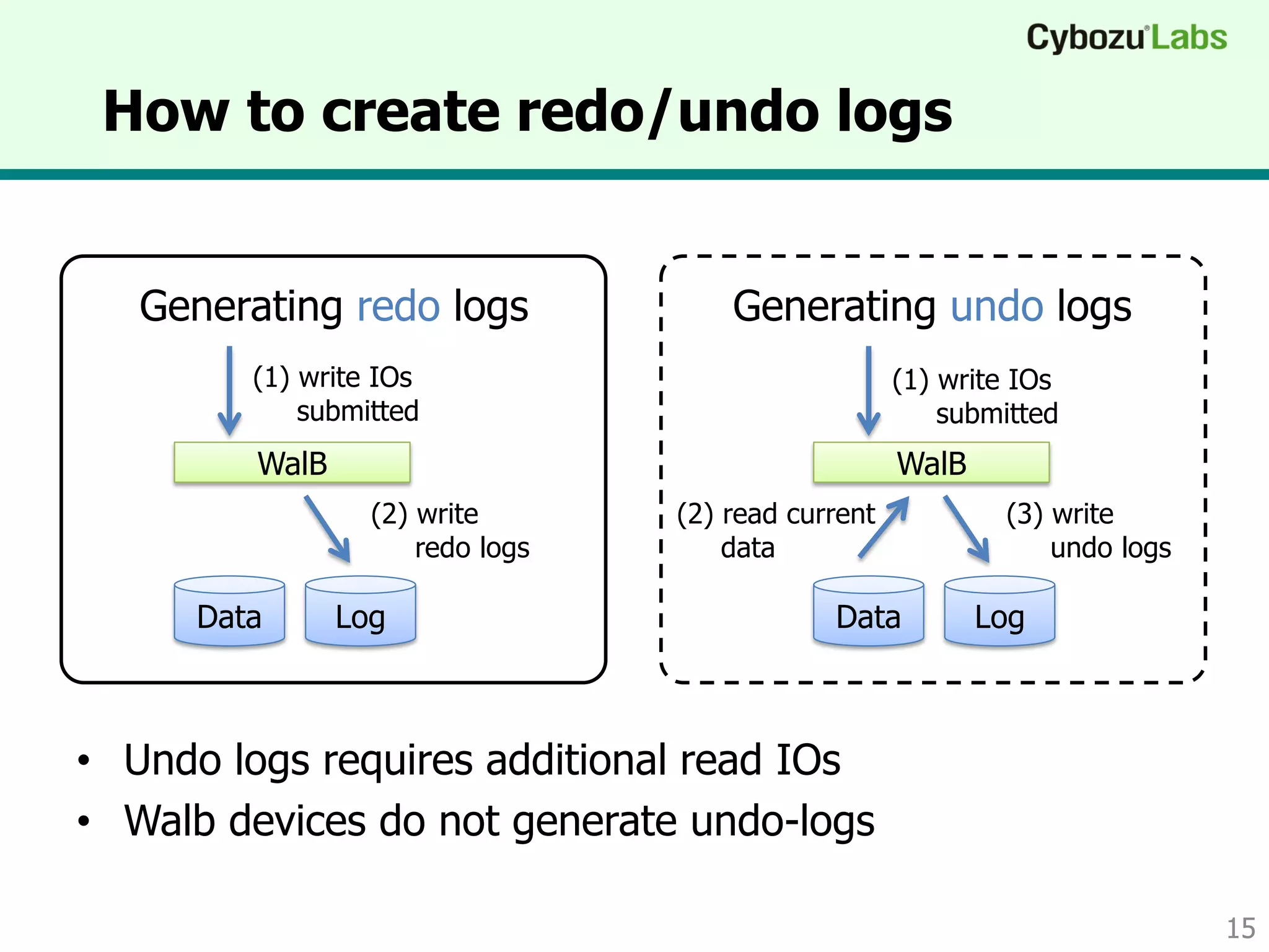How to create redo/undo logs
• Undo logs requires additional read IOs
• Walb devices do not generate undo-logs
15
Data Log
WalB
(1) write IOs
submitted
(2) read current
data
(3) write
undo logs
Data Log
WalB
(1) write IOs
submitted
(2) write
redo logs
Generating redo logs Generating undo logs
 