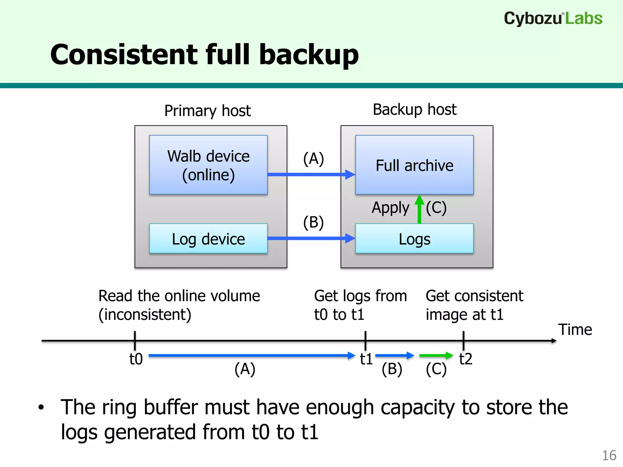 Consistent full backup
• The ring buffer must have enough capacity to store the
logs generated from t0 to t1
Primary host Backup host
Walb device
(online)
Log device
Full archive
Logs
Apply
(A)
(B)
Read the online volume
(inconsistent)
t1
Get consistent
image at t1
(C)
(A) (B) (C)
Time
t0 t2
Get logs from
t0 to t1
16
 