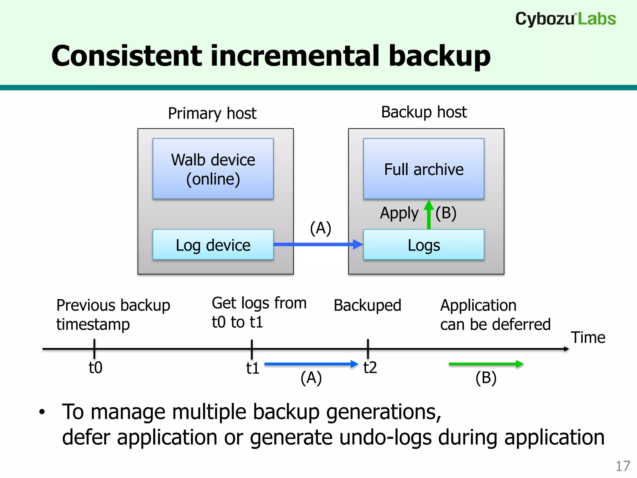 Consistent incremental backup
• To manage multiple backup generations,
defer application or generate undo-logs during application
Primary host Backup host
Walb device
(online)
Log device
Full archive
Logs
Apply
(A)
Get logs from
t0 to t1
(B)
(A) (B)
Time
t0 t2t1
Previous backup
timestamp
Backuped Application
can be deferred
17
 