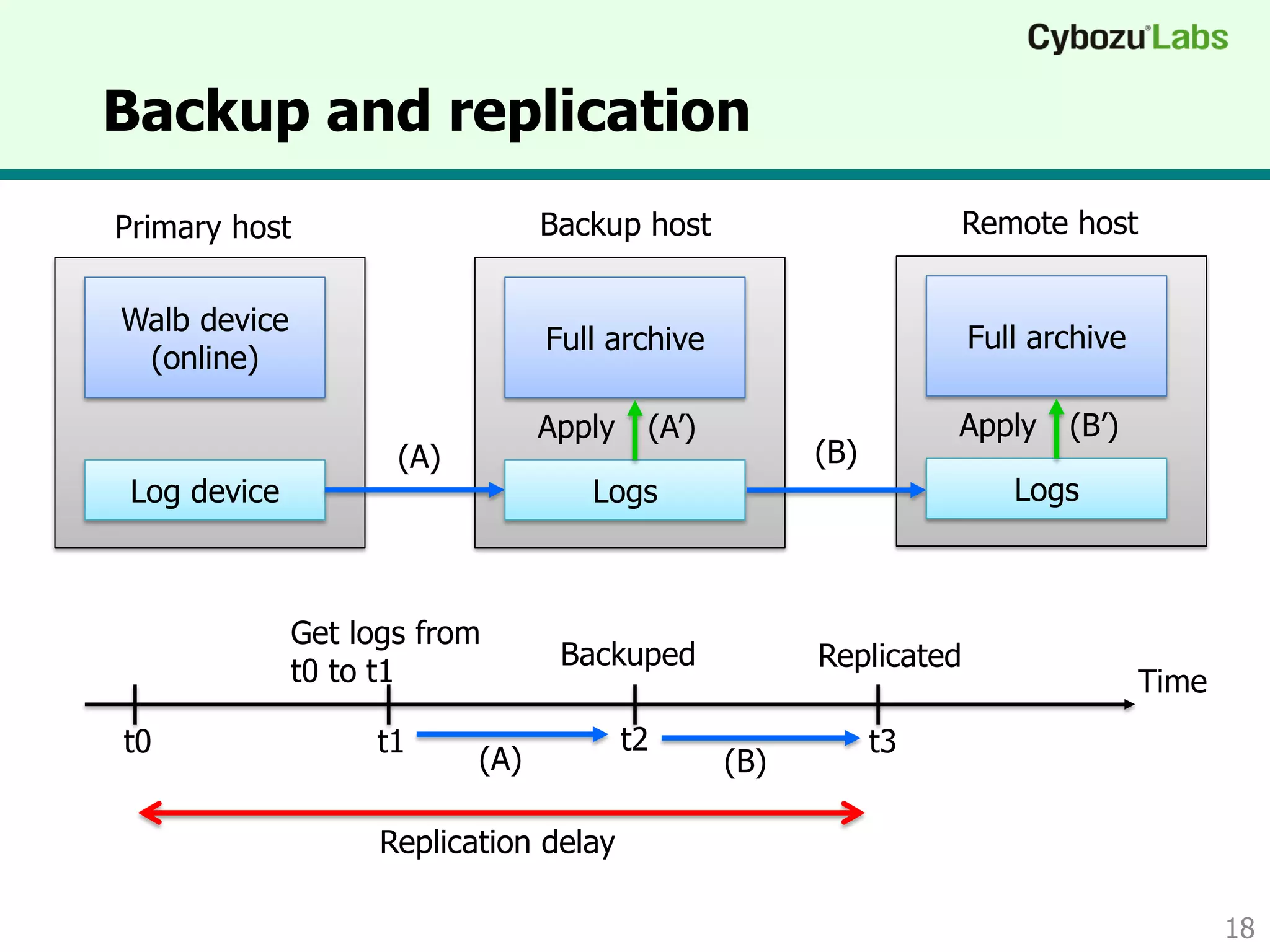 Backup and replication
18
Primary host Backup host
Walb device
(online)
Log device
Full archive
Logs
Apply
(A)
Get logs from
t0 to t1 Replicated
(A’)
(A)
Time
t1 t3
Remote host
Full archive
Logs
Apply (B’)
(B)
(B)
t2
Backuped
t0
Replication delay
 