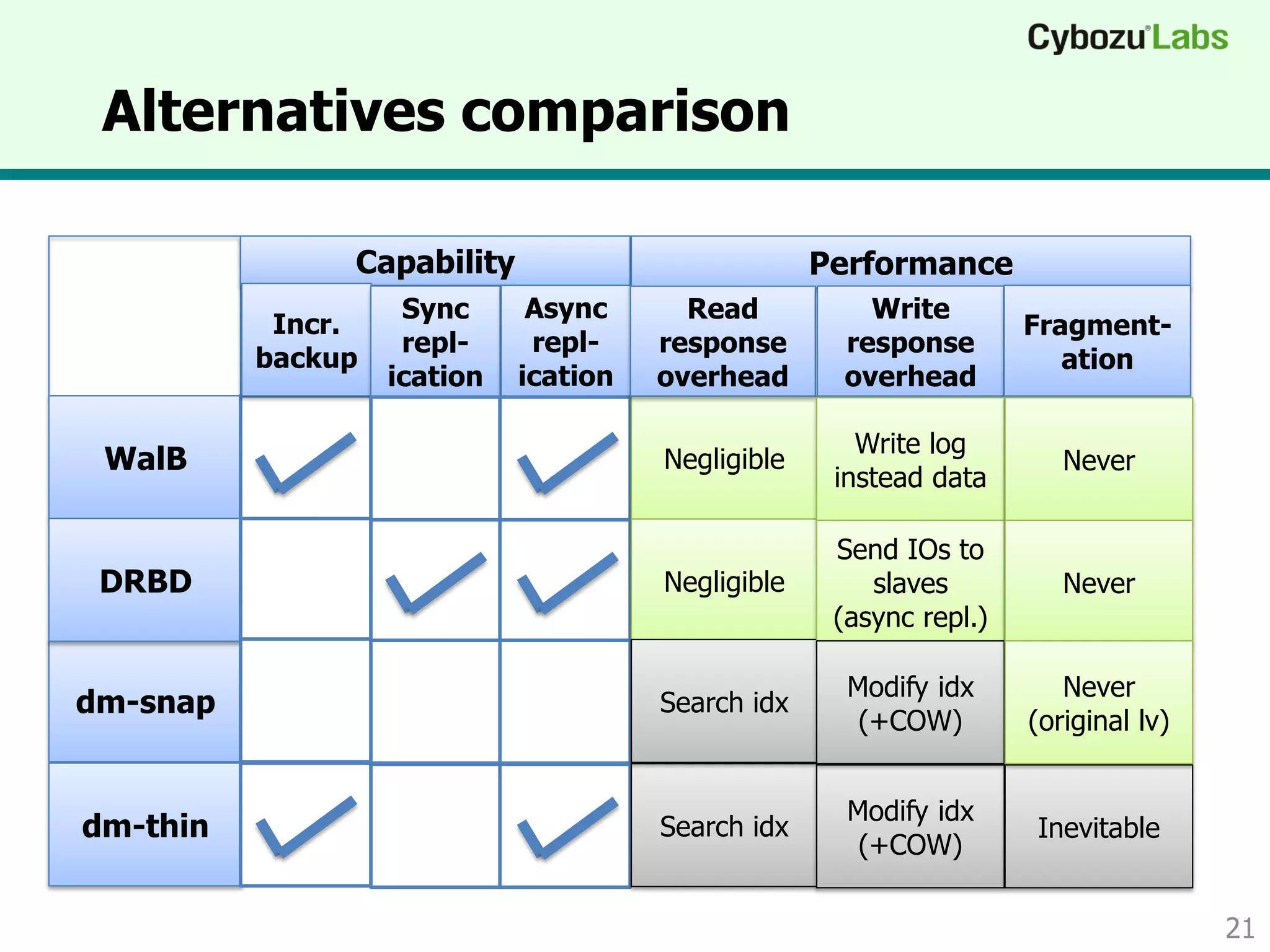 Alternatives comparison
WalB
dm-snap
Capability
dm-thin
21
DRBD
Incr.
backup
Sync
repl-
ication
Async
repl-
ication
Performance
Negligible
Search idx
Negligible
Read
response
overhead
Search idx
Write
response
overhead
Fragment-
ation
Write log
instead data
Modify idx
(+COW)
Send IOs to
slaves
(async repl.)
Modify idx
(+COW)
Never
Inevitable
Never
Never
(original lv)
 