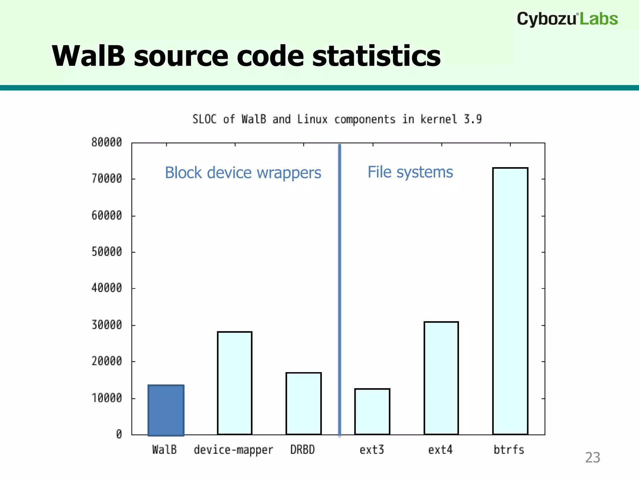 WalB source code statistics
23
File systemsBlock device wrappers
 