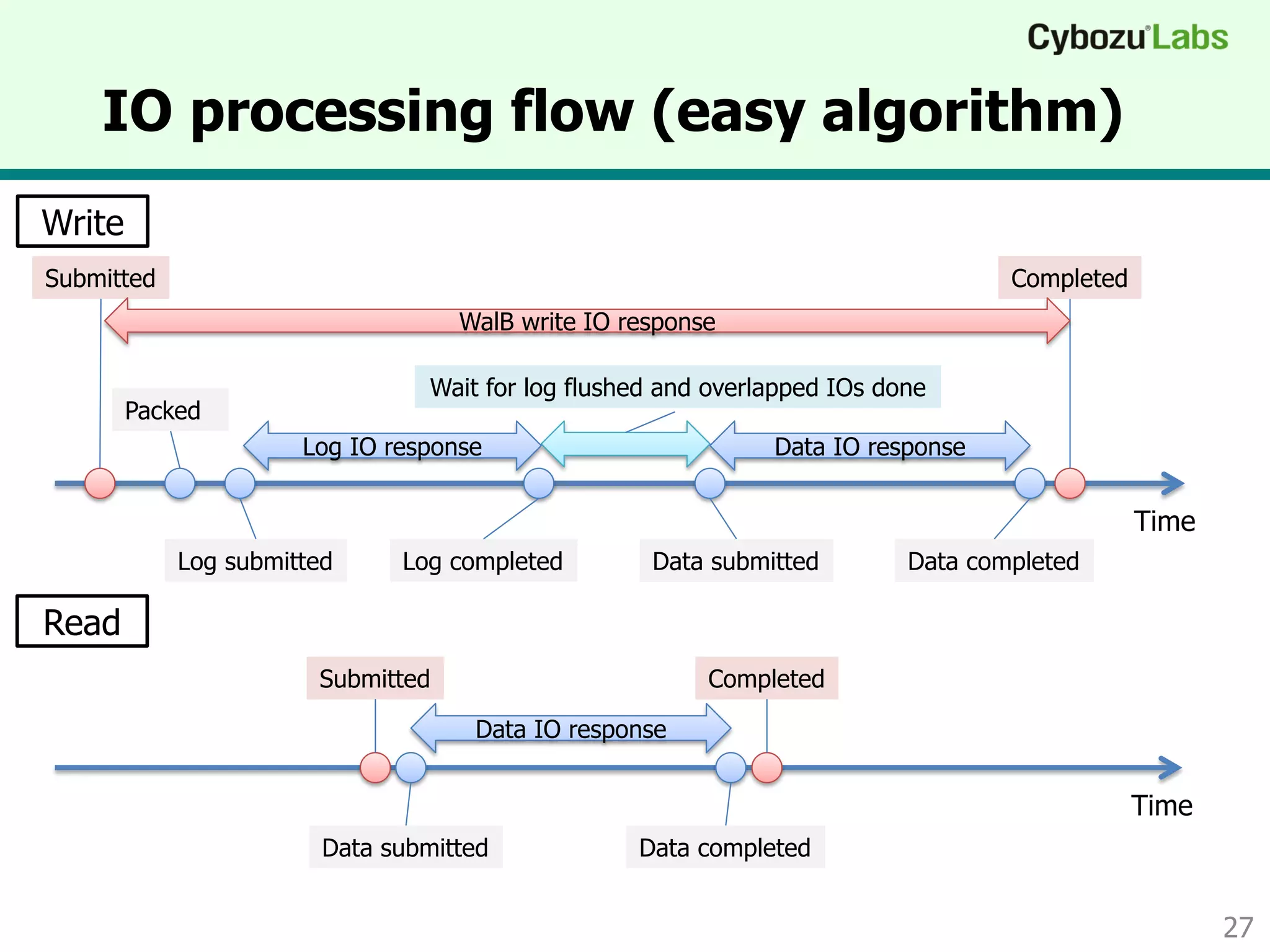 IO processing flow (easy algorithm)
27
Submitted
Time
Completed
Packed
Log submitted Log completed
Wait for log flushed and overlapped IOs done
Data submitted Data completed
Write
Submitted
Time
Completed
Data submitted Data completed
Read
Log IO response Data IO response
WalB write IO response
Data IO response
 